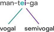 Imagem da palavra manteiga separada em três sílabas: man; tei; ga. Na sílaba tei, e é vogal, i é semivogal.