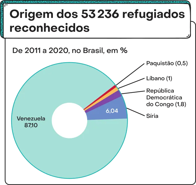 Gráfico 'Origem dos 53.236 refugiados reconhecidos'. Os dados são os seguintes: De 2011 a 2020, no Brasil, em %: Venezuela: 87,10. Paquistão: 0,5. Líbano: 1. República Democrática do Congo: 1,8. Síria: 6,04.