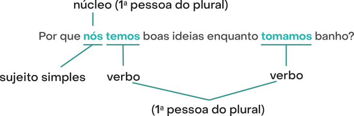 Imagem da frase: Por que nós temos boas ideias enquanto tomamos banho? A palavra nós é sujeito simples e corresponde ao núcleo (1ª pessoa do plural). Temos e tomamos são verbos na 1ª pessoa do plural.