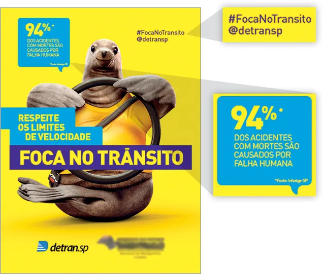 Imagem de cartaz de conscientização sobre atitudes corretas no trânsito. O cartaz contém, ao centro, uma foca usando camiseta e com cinto de segurança. Ela está com as nadadeiras sobre um volante e é vista de frente. No cartaz, a frase em destaque: Respeite os limites de velocidade. Foca no trânsito. No canto superior, em preto e destacado: hashtag Foca No Trânsito. Arroba detran sp. Na região inferior do cartaz: detran.sp. Ao lado do cartaz, um balão de fala com a informação, em destaque: 94% dos acidentes com mortes são causados por falha humana.