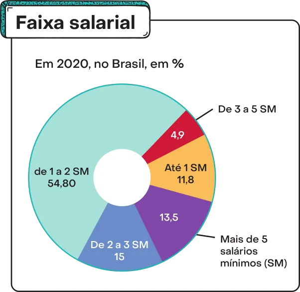 Gráfico 'Faixa salarial'. Os dados são os seguintes: Em 2020, no Brasil, em %: Mais de 5 salários mínimos (SM): 13,5. De 2 a 3 SM: 15. De 1 a 2 SM: 54,80. De 3 a 5 SM: 4,9. Até 1 SM: 11,8.