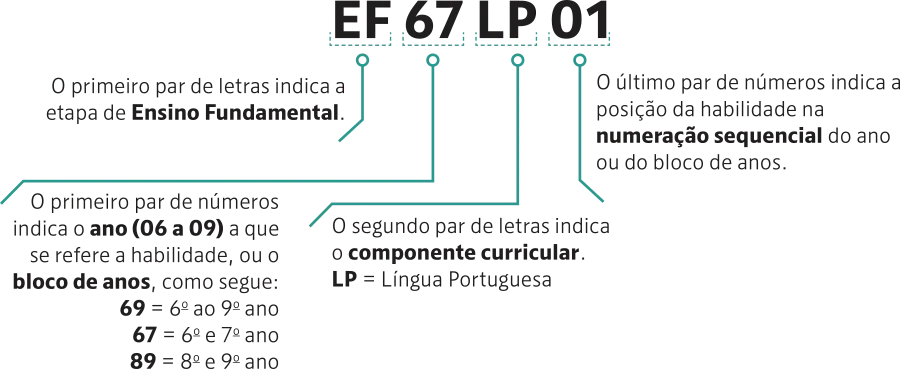 Imagem do código inicial 'EF 67 LP 01' com as seguintes indicações:  EF: O primeiro par de letras indica a etapa de Ensino Fundamental. 67: O primeiro par de números indica o ano (06 a 09) a que se refere a habilidade, ou o bloco de anos, como segue: 69 = 6º ao 9º ano; 67 = 6º e 7º ano; 89 = 8º e 9º ano. LP: O segundo par de letras indica o componente curricular. LP = Língua Portuguesa. 01: O último par de números indica a posição da habilidade na numeração sequencial do ano ou do bloco de anos.
