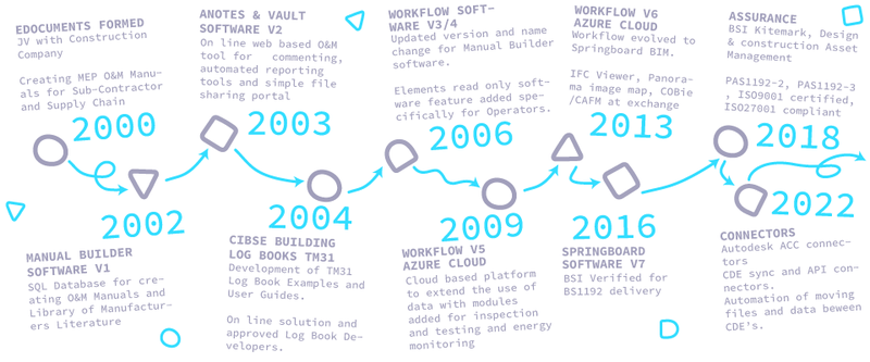 edoc-history-time-line