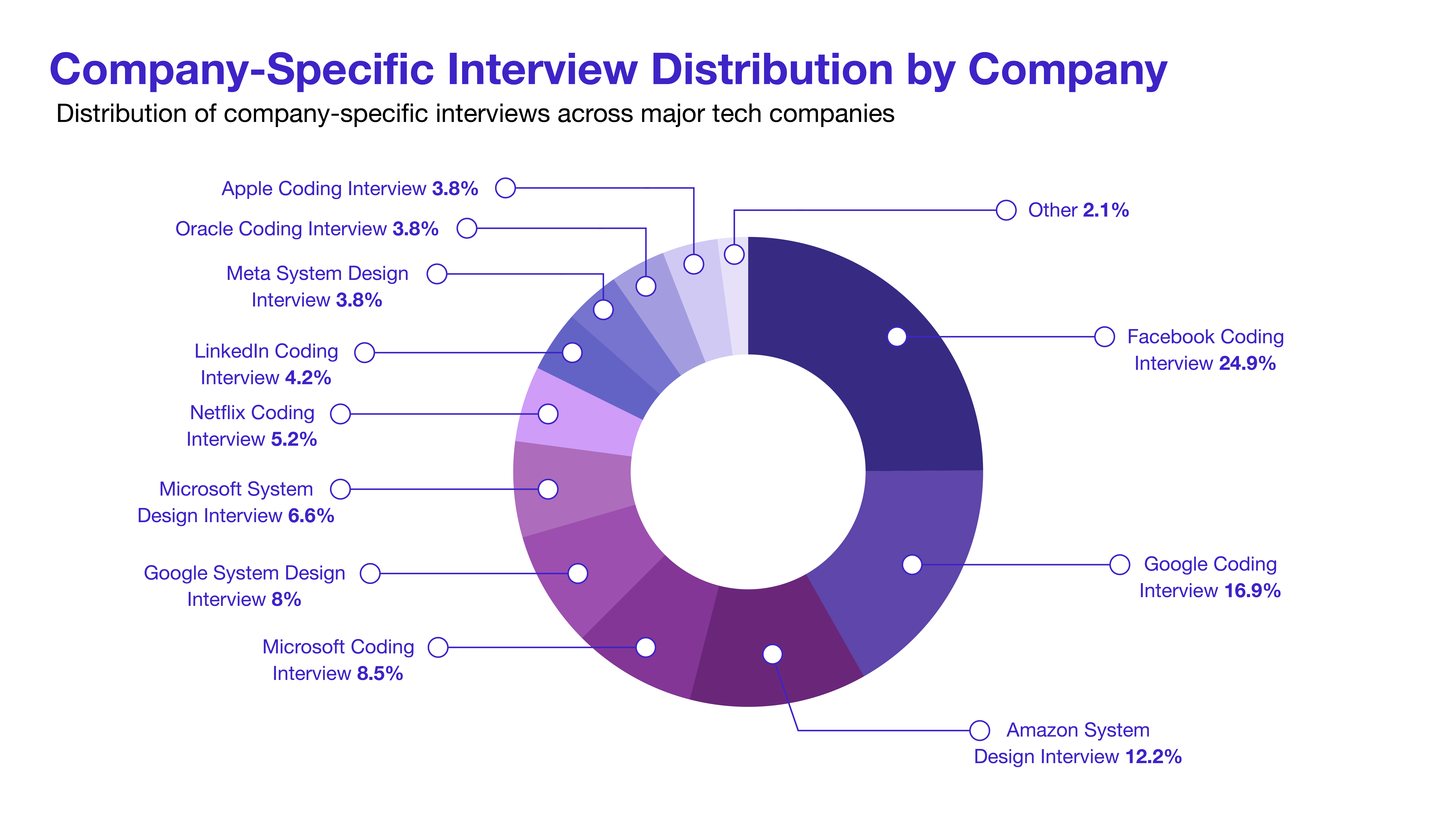 Interview Distribution