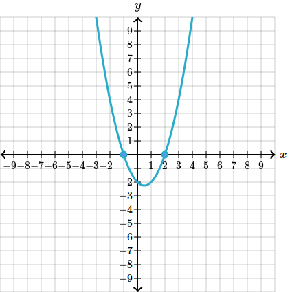 Abscisele Punctelor De Intersectie Cu Axa Ox Intersectia graficului cu axele