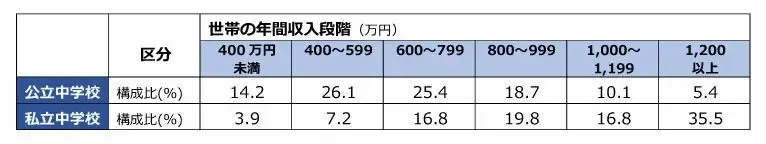 世帯年収別の中学受験にかかる補助学習費実態調査 　～世帯年収1,000万円以上の世帯 ～93