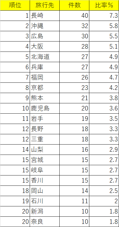 高校の修学旅行事情　～訪問先、費用、コロナ禍を経ての変化など～17