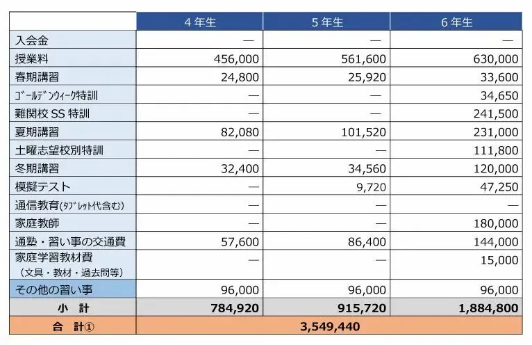 世帯年収別の中学受験にかかる補助学習費実態調査 　～世帯年収1,000万円以上の世帯 ～20