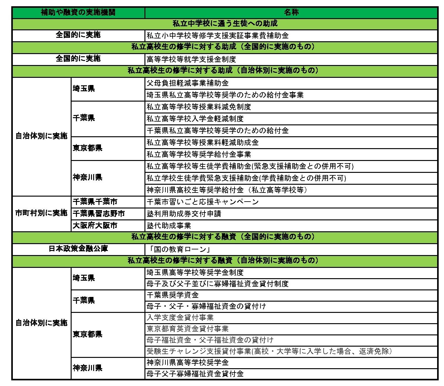 2020年度 教育に関する助成と融資制度について2