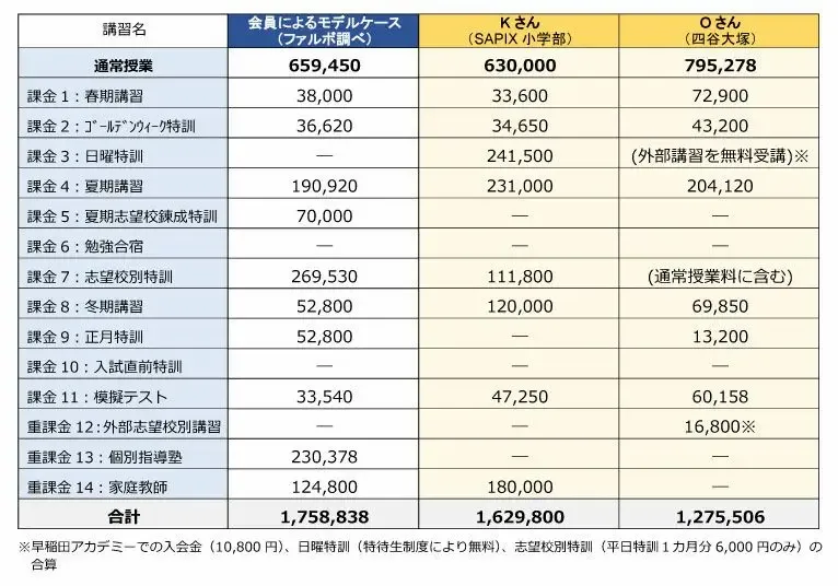 世帯年収別の中学受験にかかる補助学習費実態調査 　～世帯年収1,000万円以上の世帯 ～80