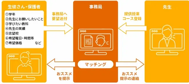 オンライン授業専門『オンライン家庭教師のラコモ』で教えてみませんか？ Vol.２9