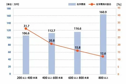 世帯年収別の中学受験にかかる補助学習費実態調査 　～世帯年収1,000万円以上の世帯 ～33