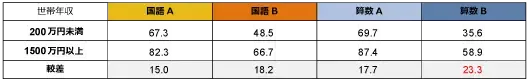 世帯年収が低くても中学受験は可能なの？6