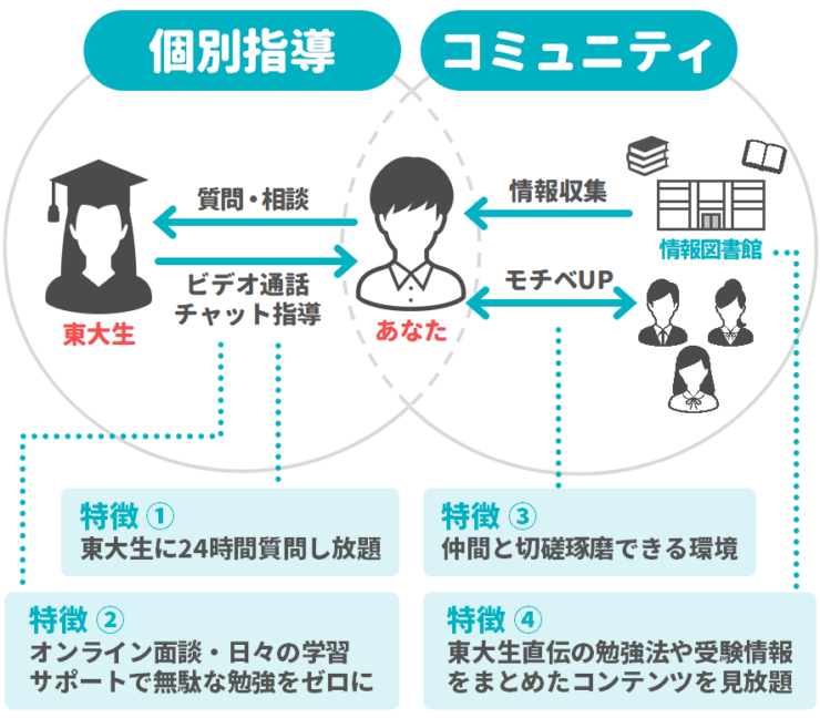 この塾ならではの授業の特徴0