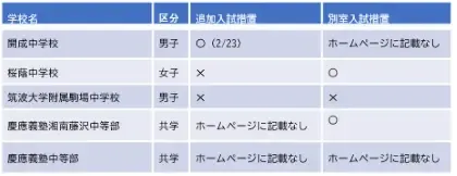 コロナ禍の中学入試 ~緊急事態宣言下の中学受験対策~10