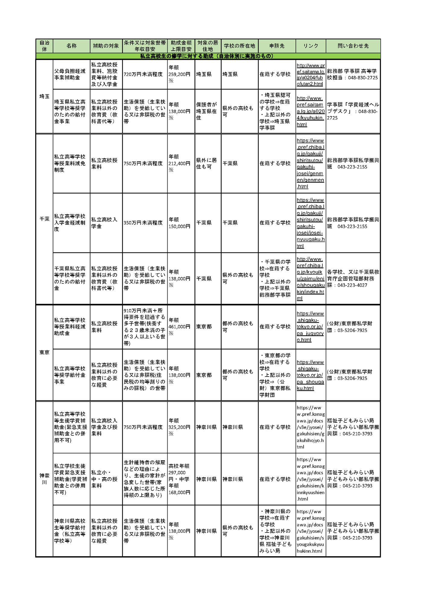 2020年度 教育に関する助成と融資制度について15