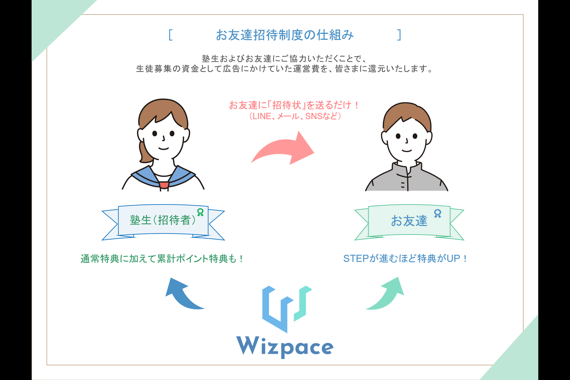 Wizpace独自のお友達招待制度2