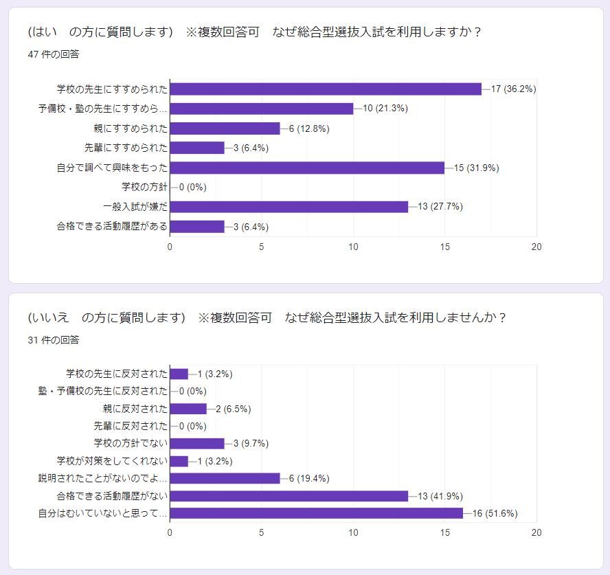 総合型選抜を　"自分には向いていない"と思っている　高校生8