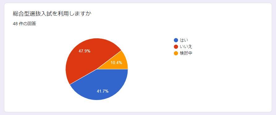 総合型選抜を　"自分には向いていない"と思っている　高校生2