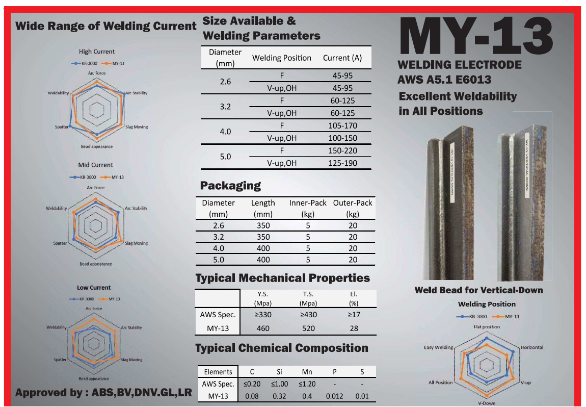 Kiswel MY13, (E6013) 4.0MM X 400MM Electrode (1 Ctn X 20 Kg) Eezee