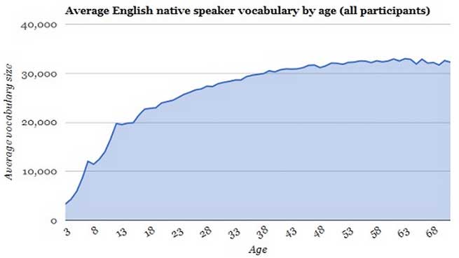 ネイティブスピーカーの語彙数