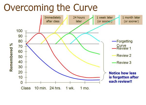 forgetting curve