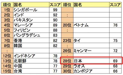 TOEFLのスコア