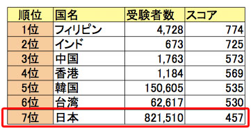 TOEICスコア