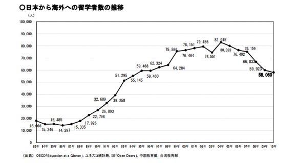 日本から海外への留学車数の推移