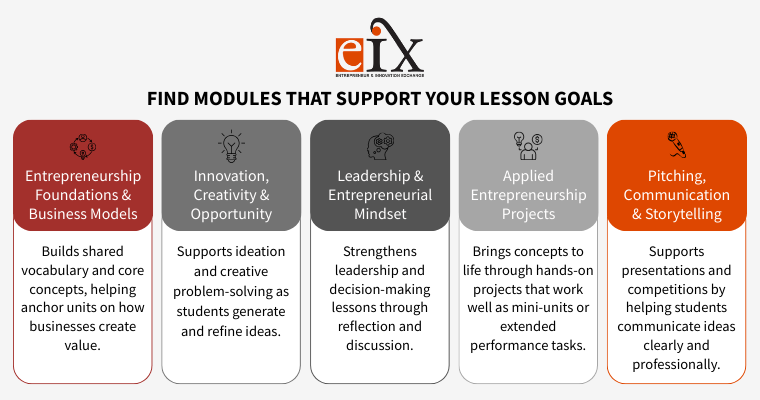 Instructional category map for high school entrepreneurship modules showing Foundations, Innovation & Creativity, Leadership & Mindset, Applied Projects, and Pitching & Communication and how each supports lesson planning.