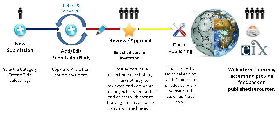 Submission Process Overview