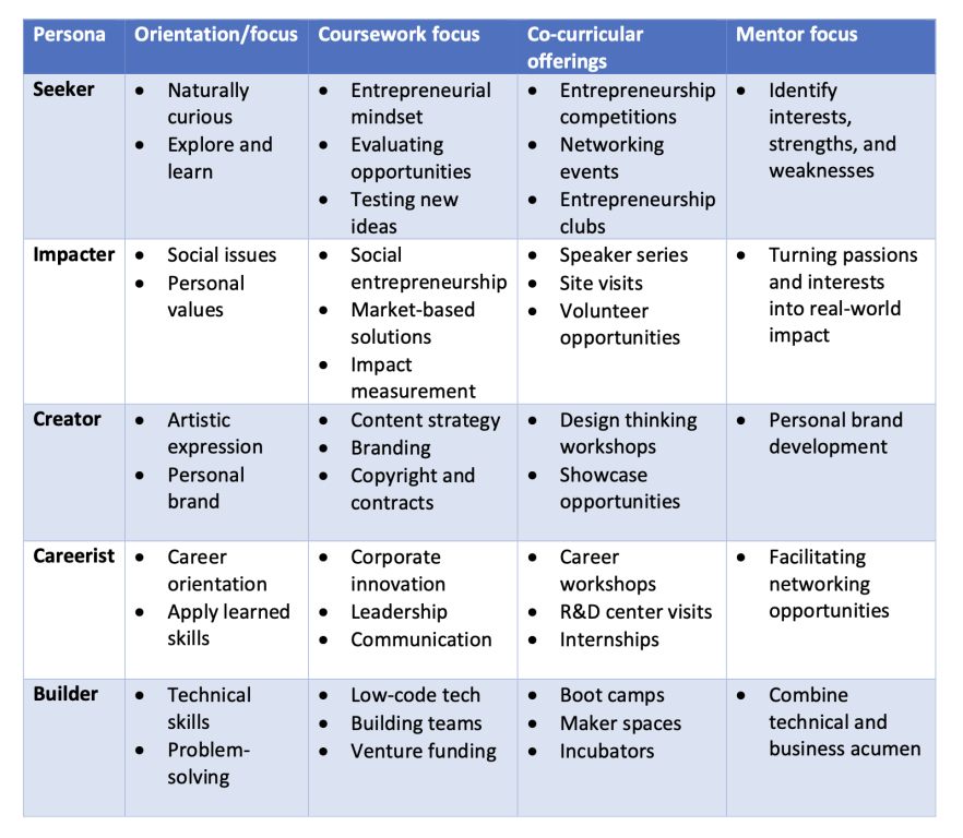 Educators Should recognize and support entrepreneurial personas