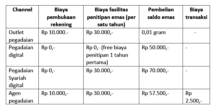 cara menabung emas di pegadaian - EKRUT