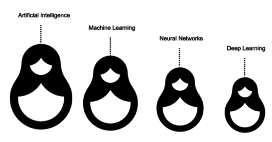 Machine Learning VS Deep Learning VS Neural Networks