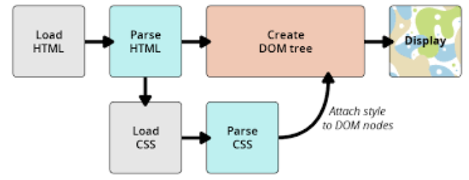 Cara kerja CSS