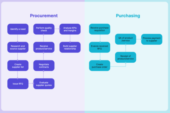Perbedaan procurement dan purchasing