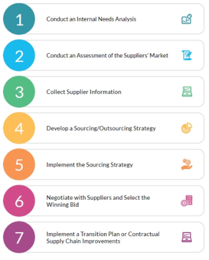 7 Tahapan procurement