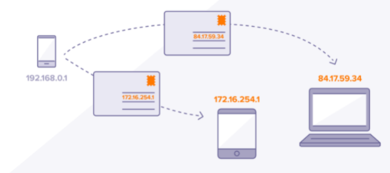 Cara kerja IP address