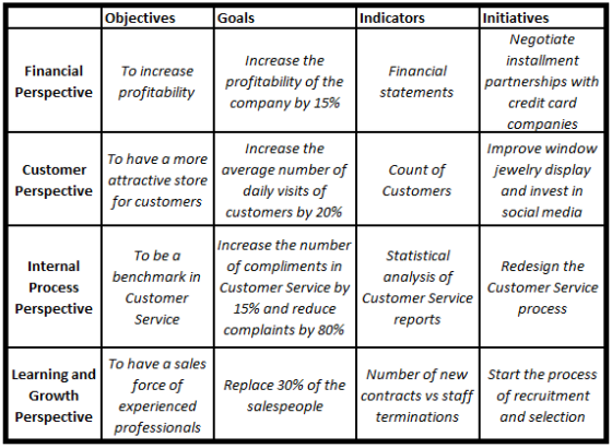 Balance Scorecard untuk Pemetaan Strategis Toko Perhiasan