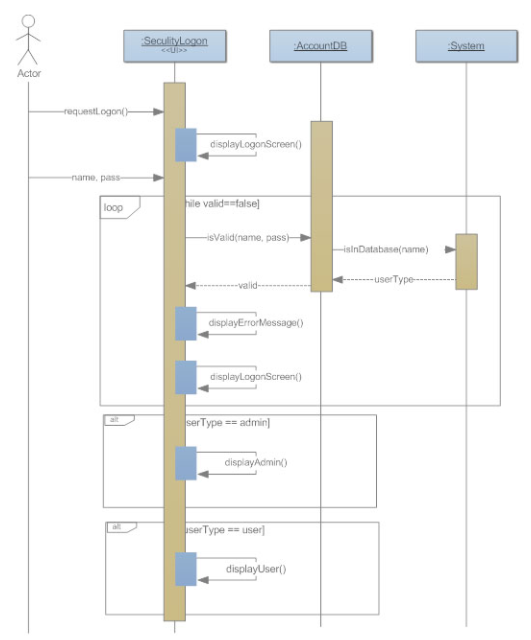 Contoh sequence diagram untuk log on scenario