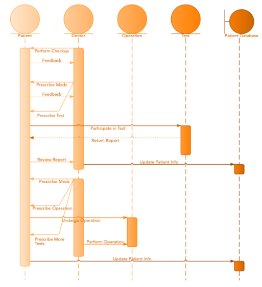 Sequence diagram untuk sistem manajemen rumah sakit