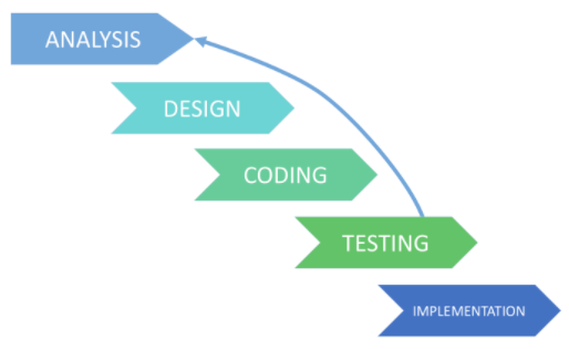 Iterative model