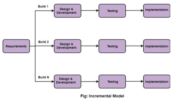 Incremental model