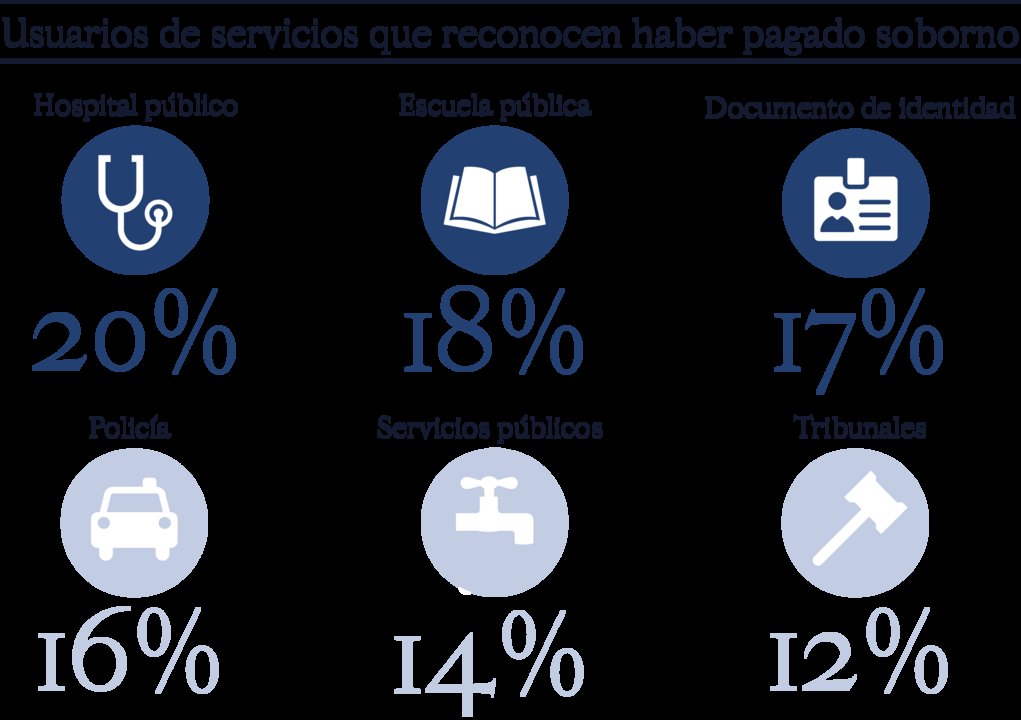 El porcentaje más bajo de corrupción está en los tribunales.