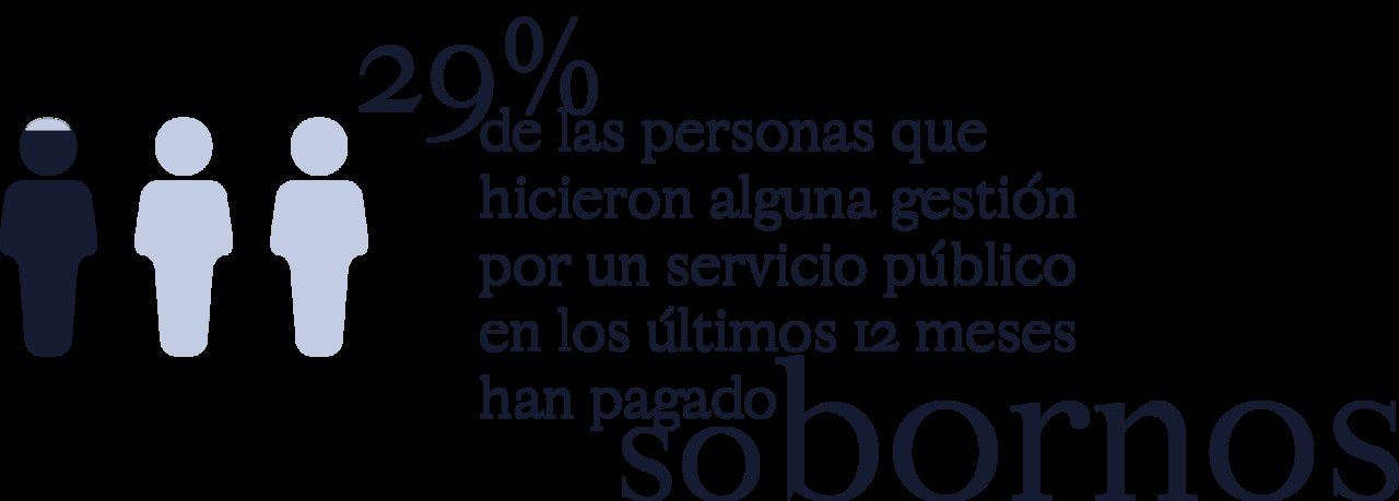 Una de cada tres personas pagó sobornos para gestionar servicios públicos.