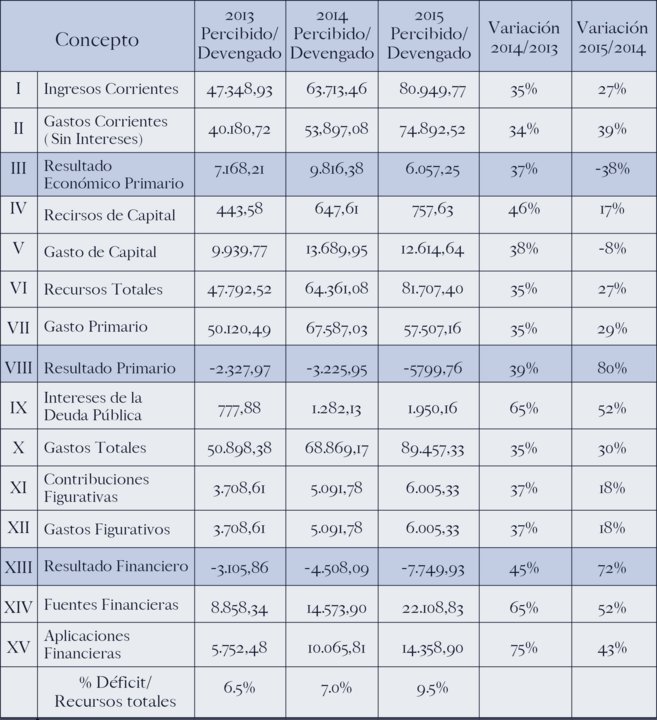 Comparación de las performances registradas entre 2013 y 2015.
