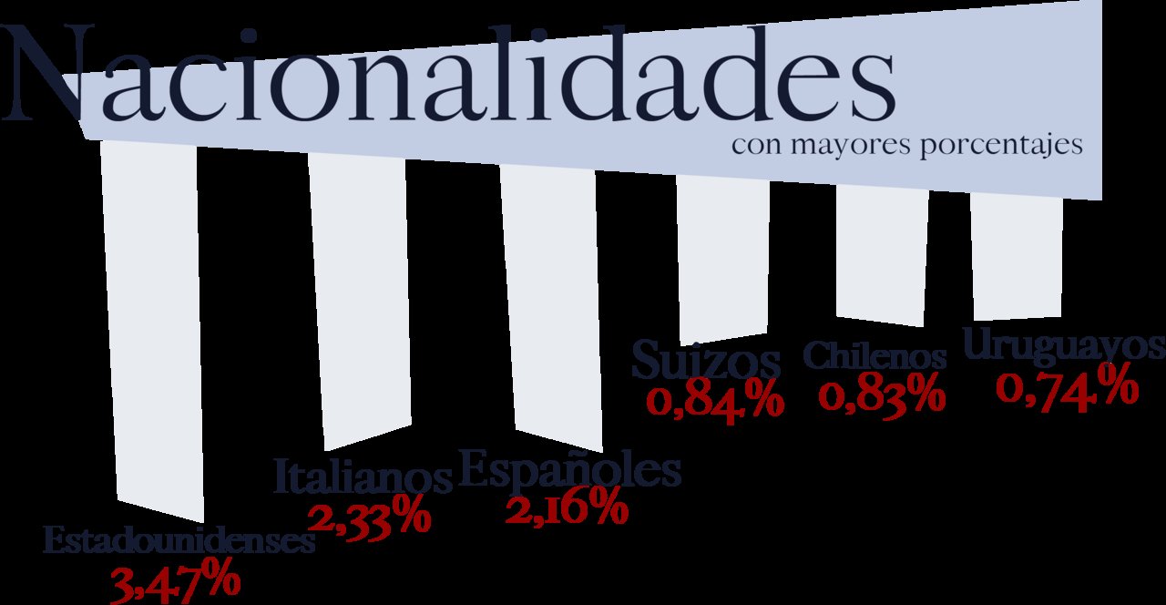 Nacionalidades con mayor porcentaje de tierra rural.