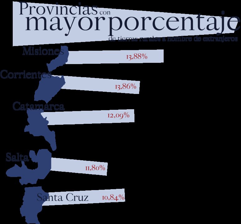 Provincias con mayor porcentaje de tierras a nombre de extranjeros.