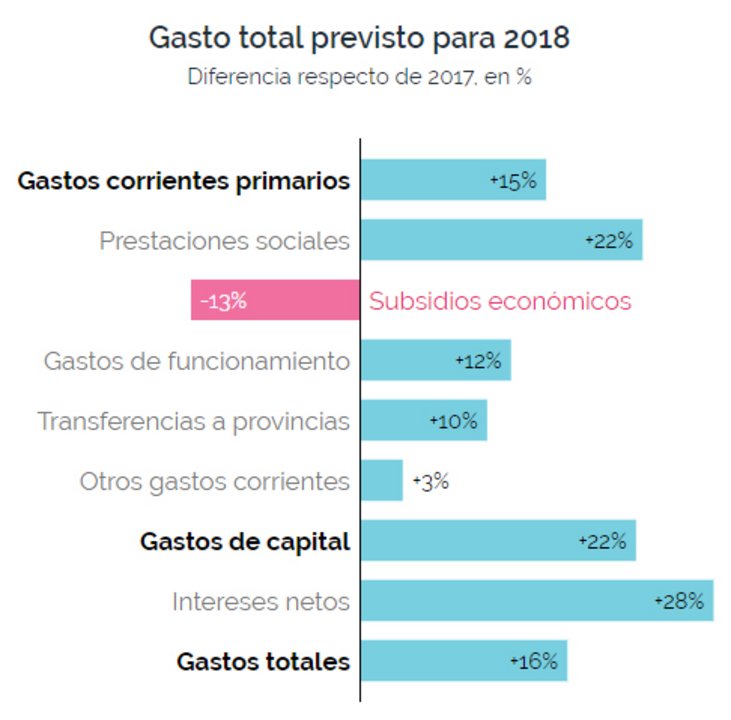 Gastos totales previstos para 2018 en relación al 2017.