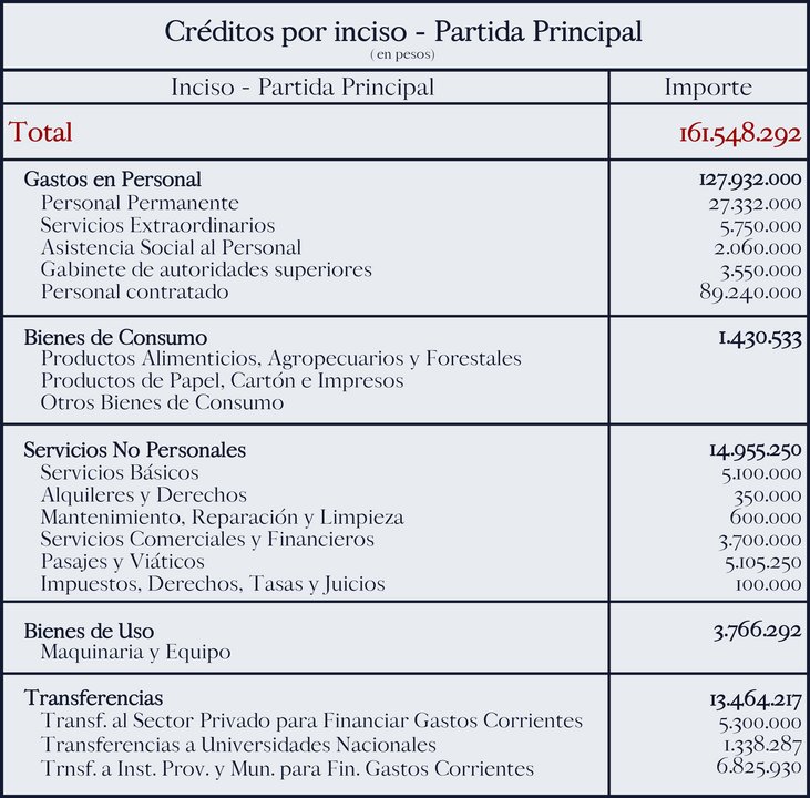 La partida para el personal contratado supera en más del 200% a la de planta permanente.